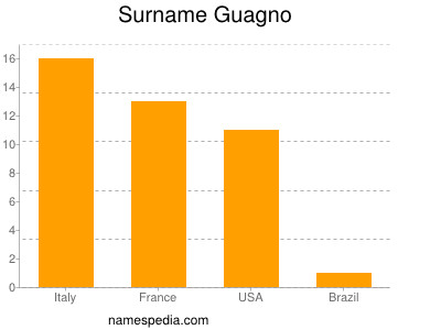 Familiennamen Guagno