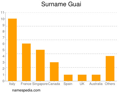 Familiennamen Guai