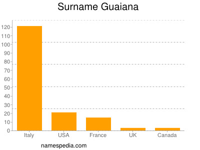 Familiennamen Guaiana