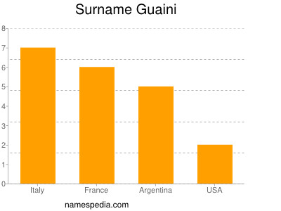 Familiennamen Guaini