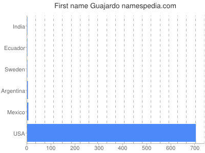 Vornamen Guajardo