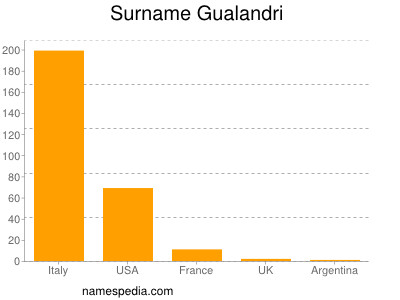 Familiennamen Gualandri