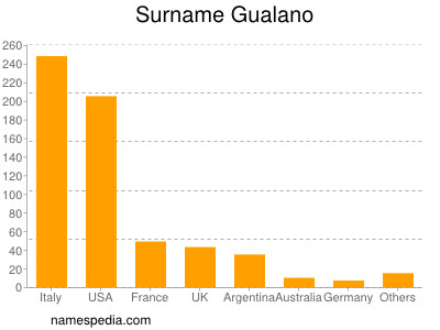 Familiennamen Gualano