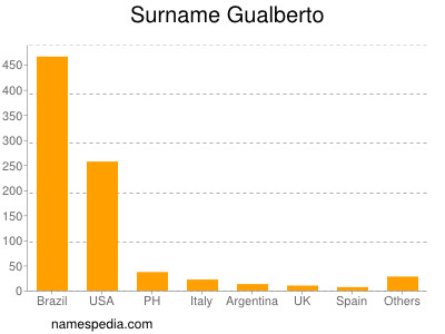 Familiennamen Gualberto