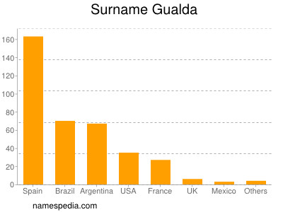 nom Gualda