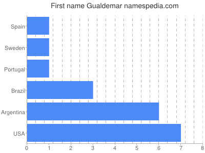 Vornamen Gualdemar