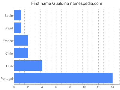 Vornamen Gualdina