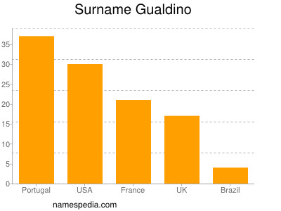 Familiennamen Gualdino