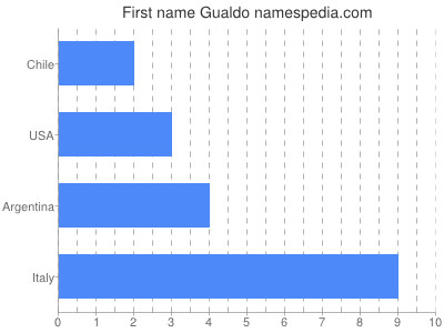 Vornamen Gualdo