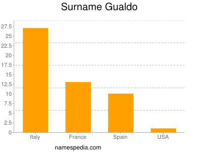Surname Gualdo