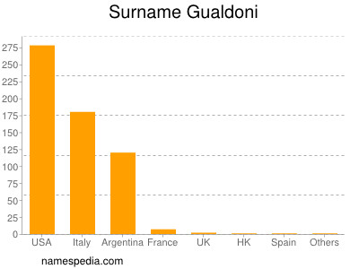 Surname Gualdoni