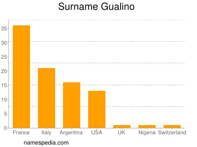 Familiennamen Gualino