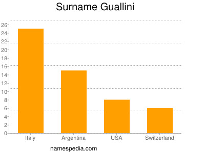 Surname Guallini