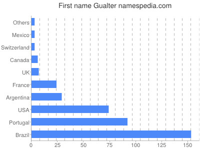 prenom Gualter