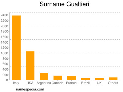 Familiennamen Gualtieri