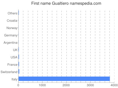 Vornamen Gualtiero