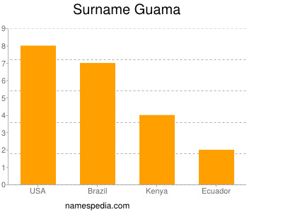 Familiennamen Guama