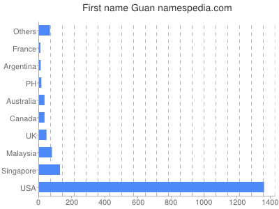 Vornamen Guan