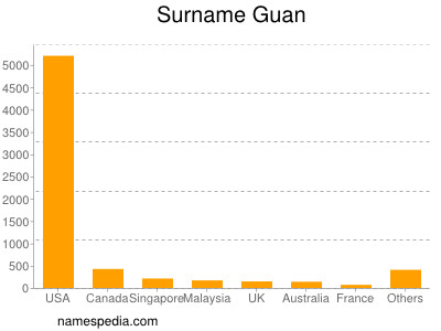 Familiennamen Guan