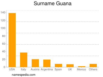 Familiennamen Guana