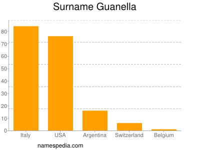 Familiennamen Guanella