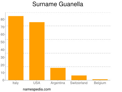 nom Guanella