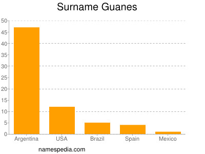 Familiennamen Guanes