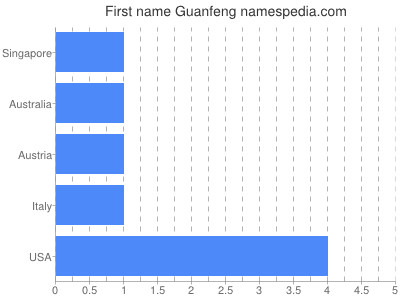 Vornamen Guanfeng