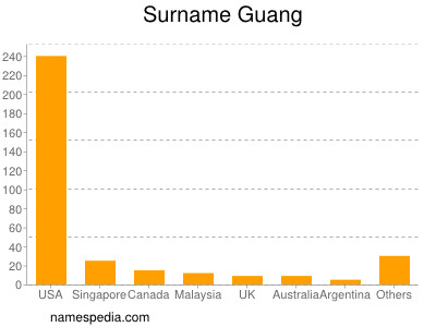 Familiennamen Guang