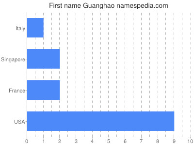 Vornamen Guanghao