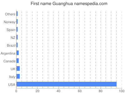 prenom Guanghua