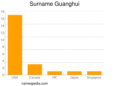 Familiennamen Guanghui