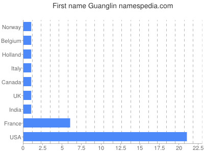 Vornamen Guanglin