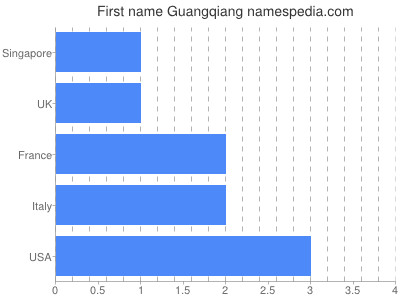 Vornamen Guangqiang