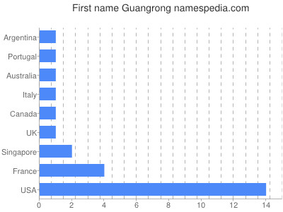 Vornamen Guangrong