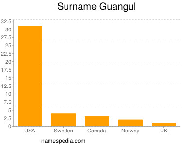 Familiennamen Guangul