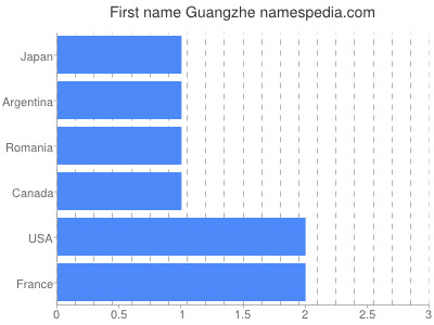 Vornamen Guangzhe