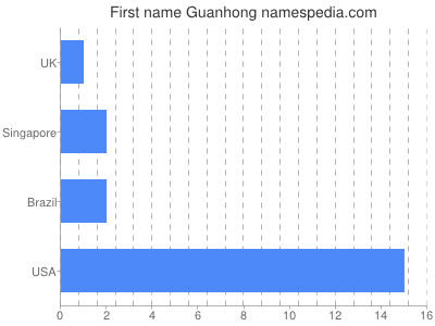 Given name Guanhong