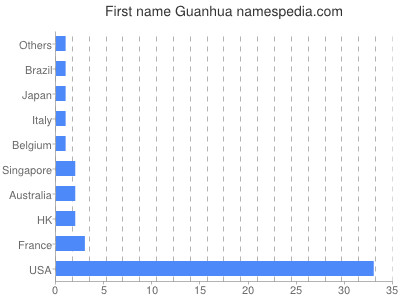 Vornamen Guanhua