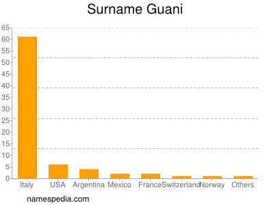 Familiennamen Guani