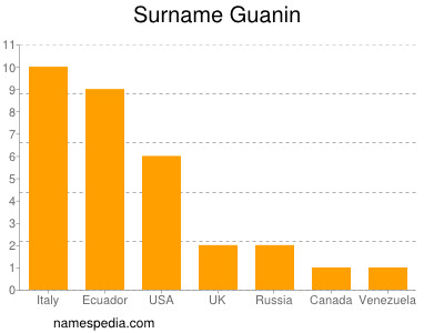 Familiennamen Guanin