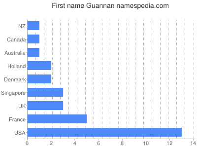 Vornamen Guannan