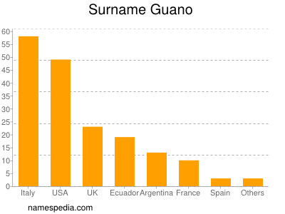 Familiennamen Guano