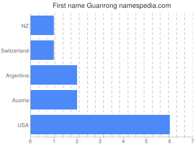 Vornamen Guanrong