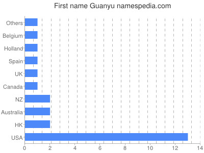 prenom Guanyu