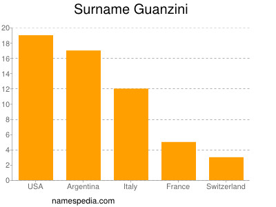 nom Guanzini