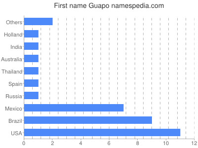 Vornamen Guapo