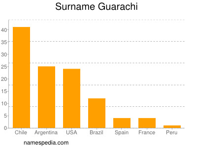 Familiennamen Guarachi