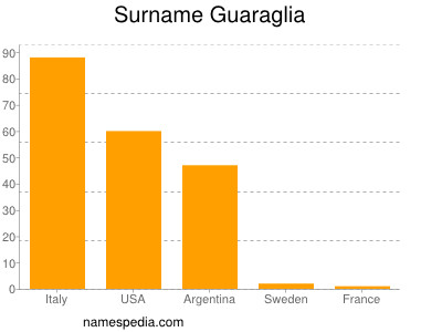 Familiennamen Guaraglia
