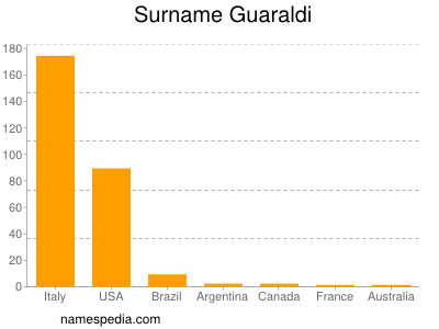 Familiennamen Guaraldi